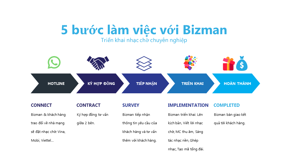 Bizman Media - 5 bước đơn giản với dịch vụ sáng tác nhạc chờ di động