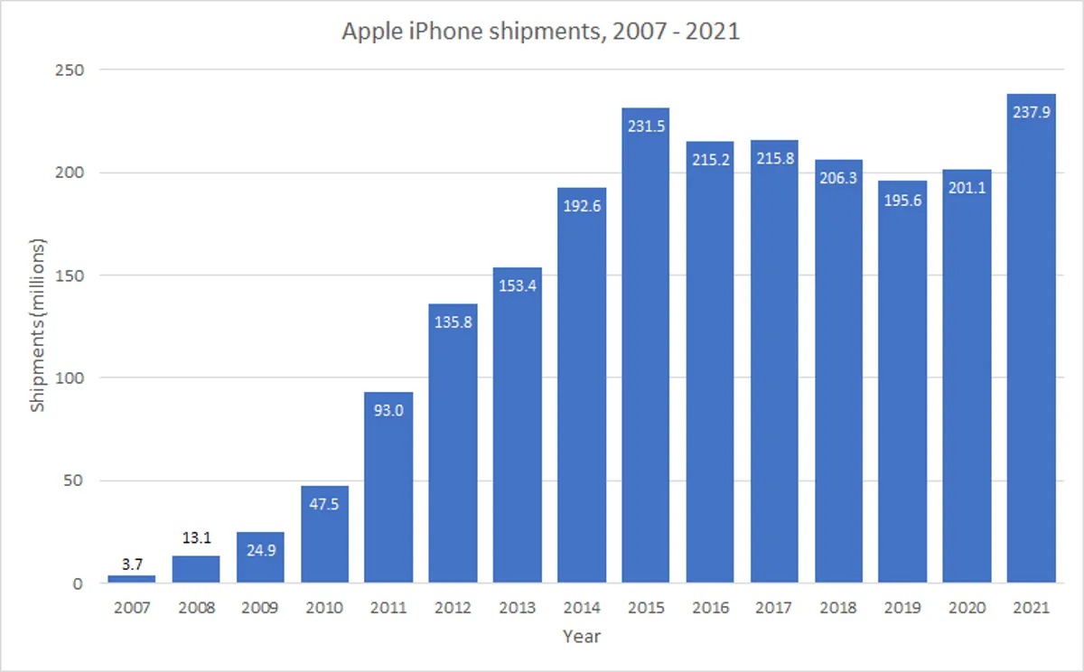 Ba biểu đồ cho thấy chiến lược của Apple đang phát triển như thế nào?