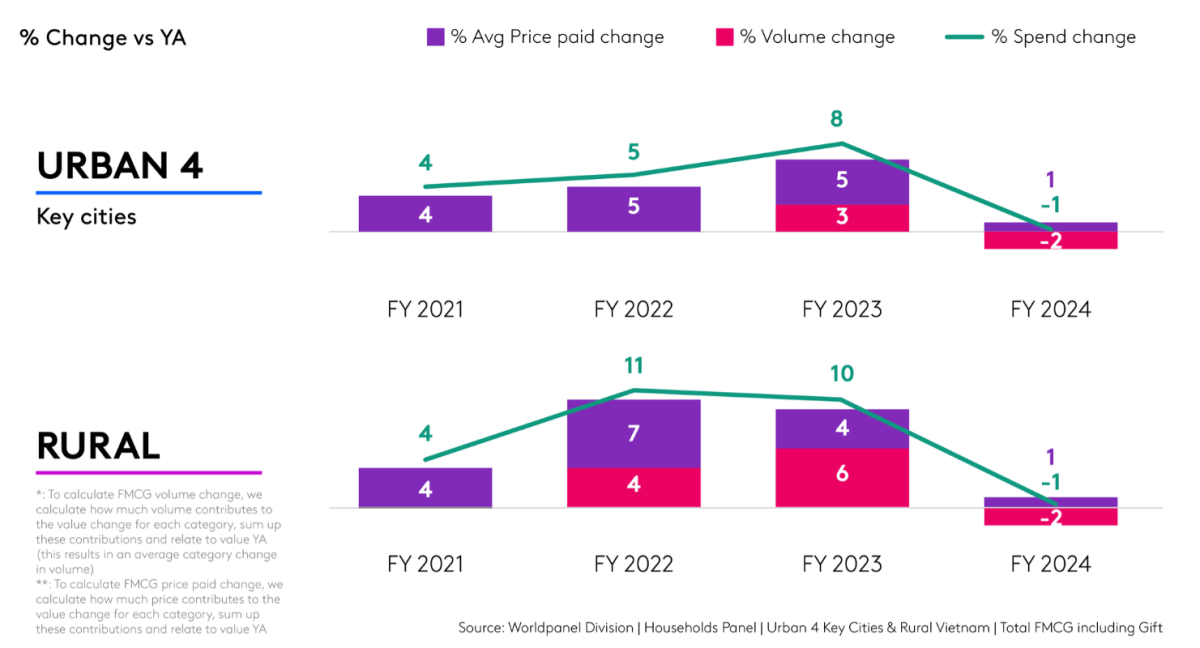 Báo cáo của Kantar/Vietnam FMCG outlook 2025 về tăng trưởng giá trị FMCG tiêu dùng